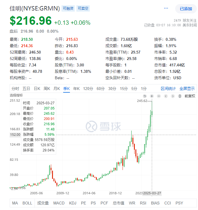 智能穿戴与AI结合产品虽多，但智能手表行业为何如此景气？  第1张