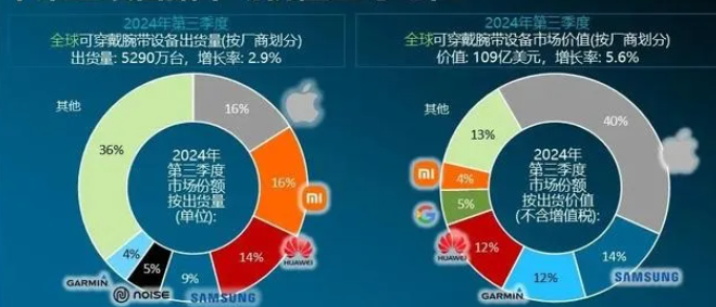 智能穿戴与AI结合产品虽多，但智能手表行业为何如此景气？  第6张