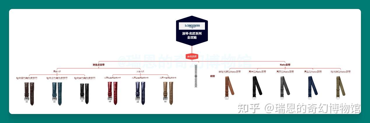 浪琴名匠系列：2005 年发布，经典复古且各具特色，哪只是你的最爱？  第14张