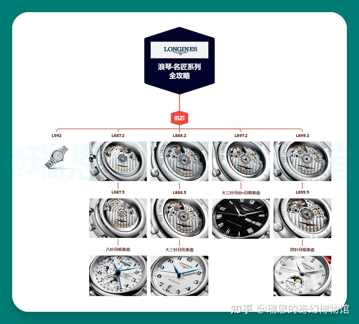 浪琴名匠系列：2005 年发布，经典复古且各具特色，哪只是你的最爱？  第21张