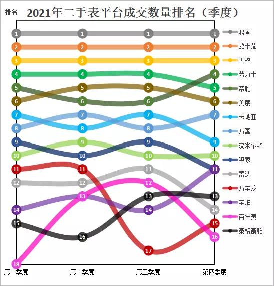 2021年手表平台成交数量排行榜（季度），品牌排名有何变动？  第1张
