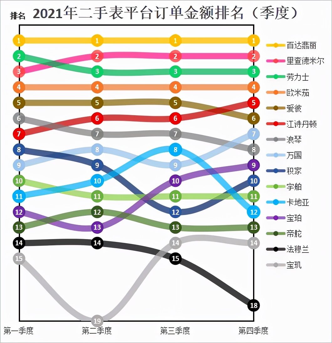 2021年手表平台成交数量排行榜（季度），品牌排名有何变动？  第4张