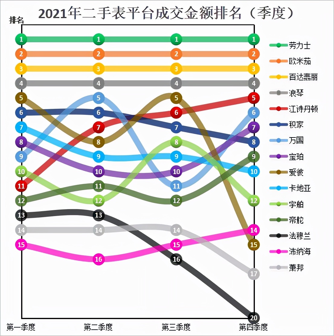 2021年手表平台成交数量排行榜（季度），品牌排名有何变动？  第5张