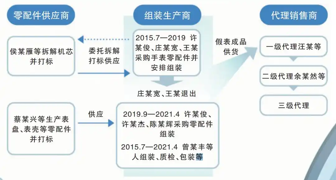1∶1复刻劳力士名表团伙浮出水面，背后有着怎样的利益链条？  第1张