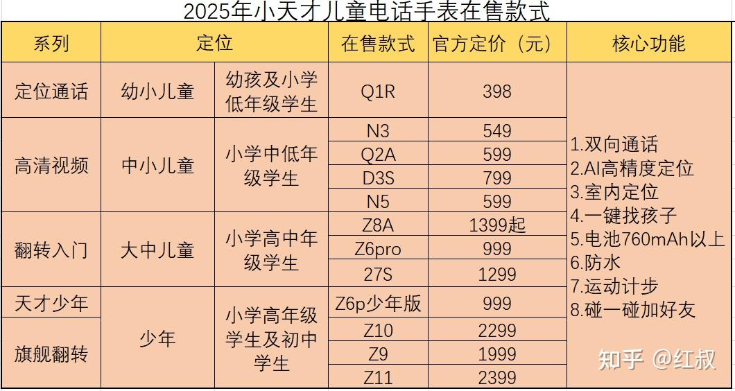 孩子爱用几年的小天才儿童电话手表，为何如此受青睐？  第2张