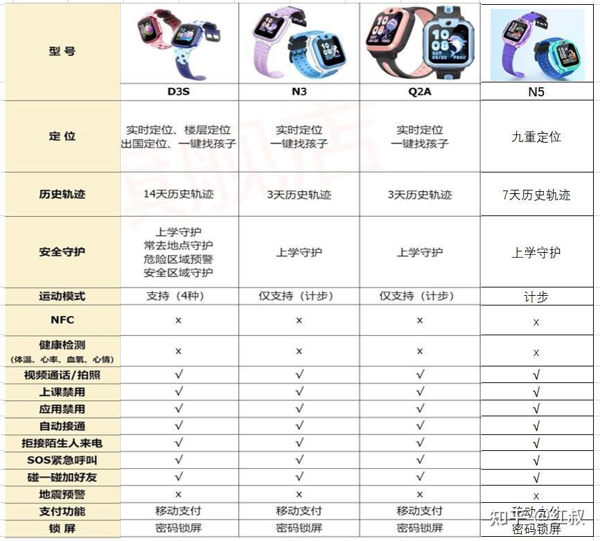 孩子爱用几年的小天才儿童电话手表，为何如此受青睐？  第4张