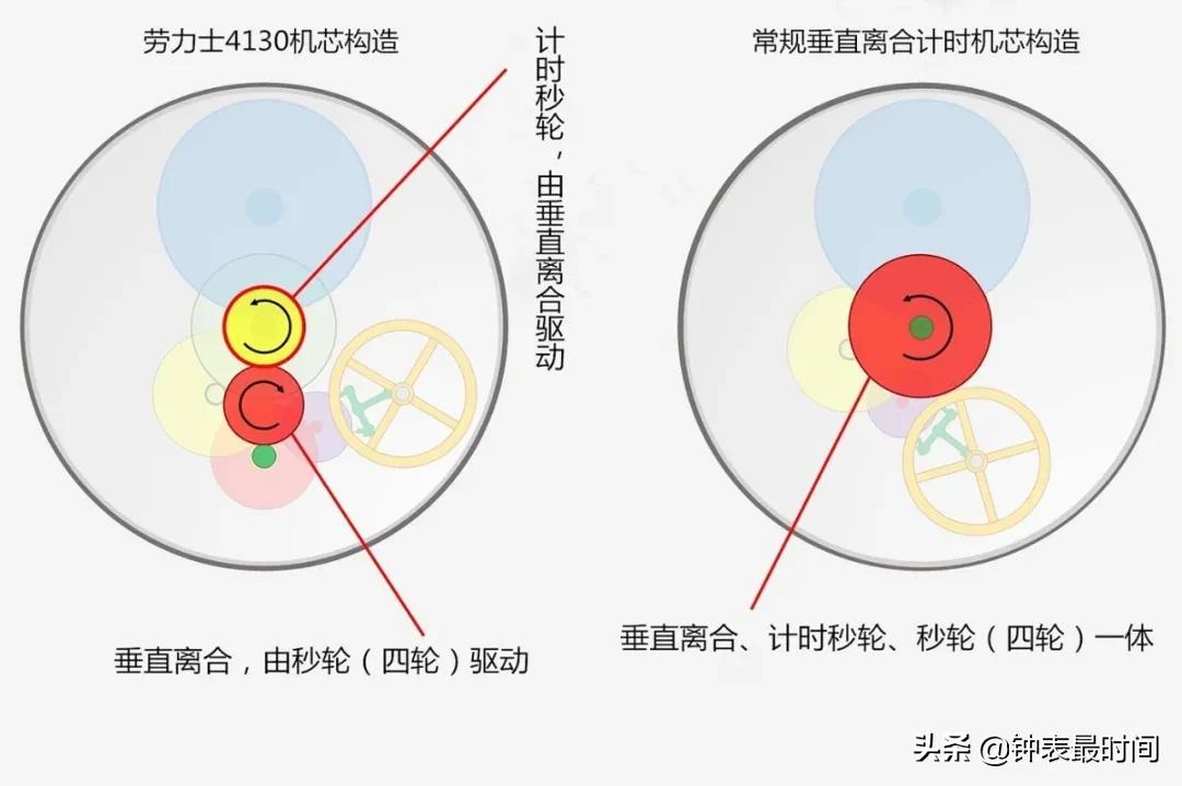 劳力士迪通拿大火，4130自动计时机心有何技术特点？  第9张