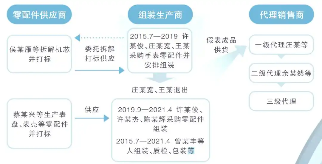 售假团伙运作及案情发展，3.32亿涉案金额终落法网  第2张