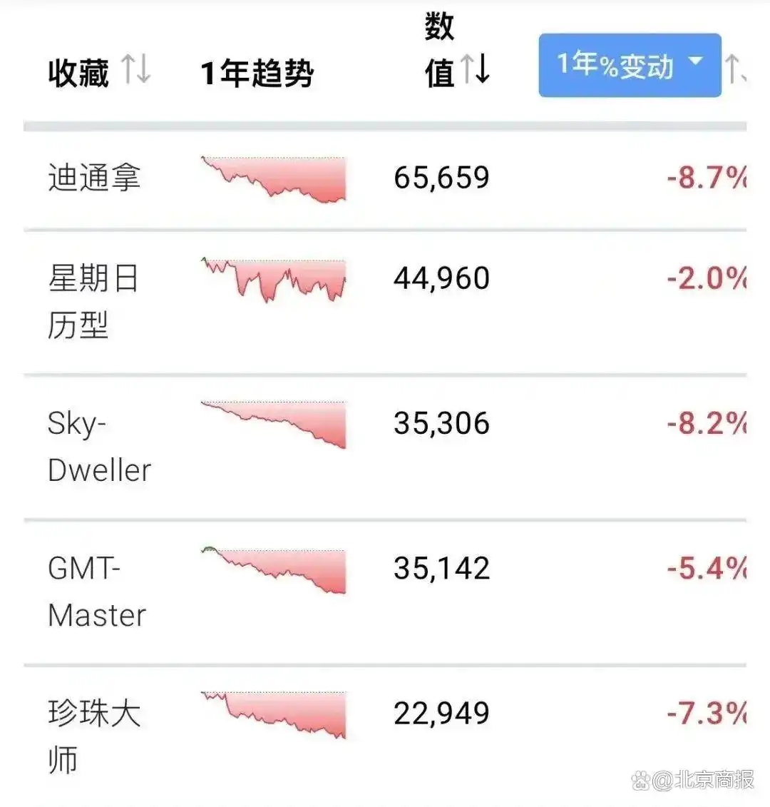 劳力士二手价格下跌，部分款式跌破公价，跌幅近50%  第3张