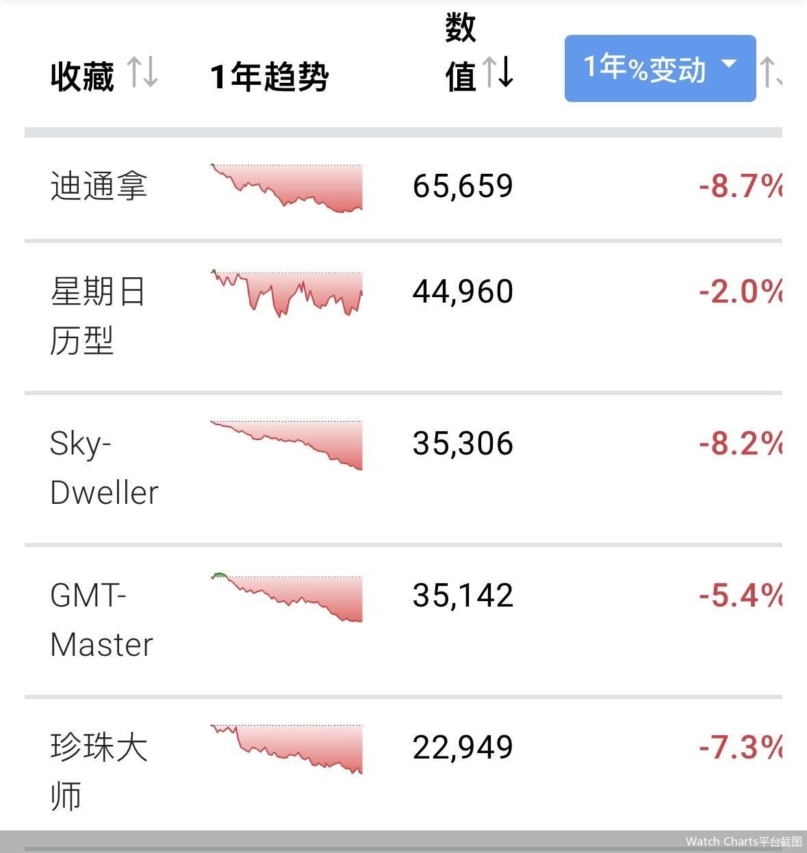 劳力士二手价格下跌超 11.5%，部分款式跌破公价，为何？